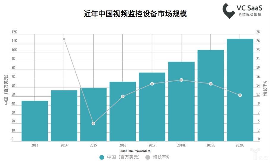 中國監(jiān)控攝像頭市場分析