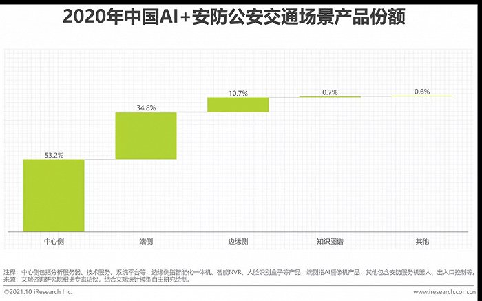 2021年中國AI智能安防發(fā)展報(bào)告