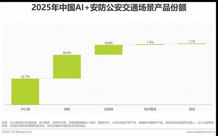 2021年中國AI智能安防發(fā)展報(bào)告