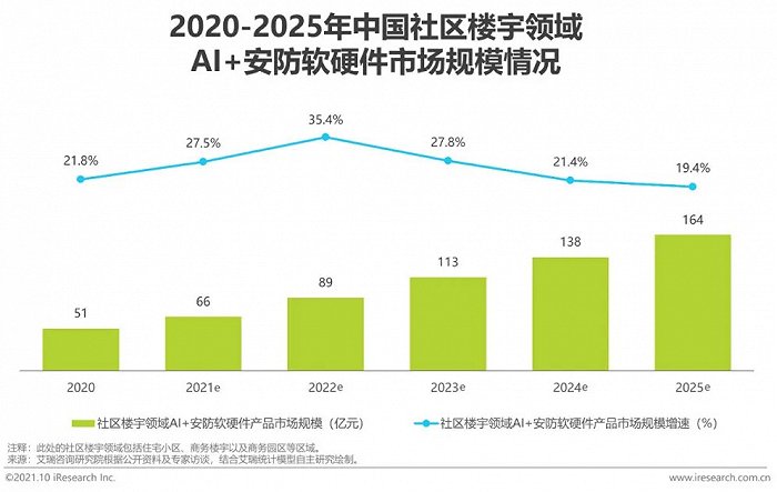 2021年中國AI智能安防發(fā)展報(bào)告
