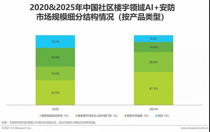 2021年中國AI智能安防發(fā)展報(bào)告