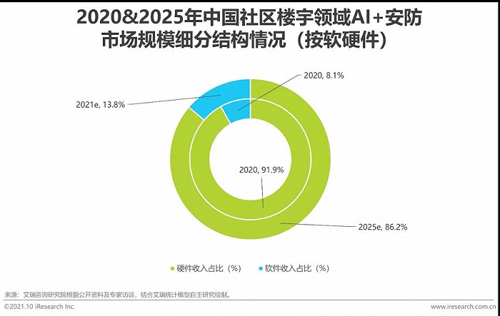 2021年中國AI智能安防發(fā)展報(bào)告
