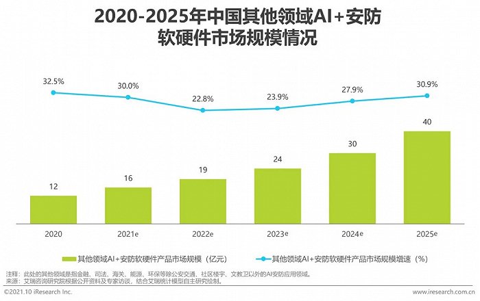 2021年中國AI智能安防發(fā)展報(bào)告
