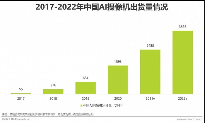 2021年中國AI智能安防發(fā)展報(bào)告