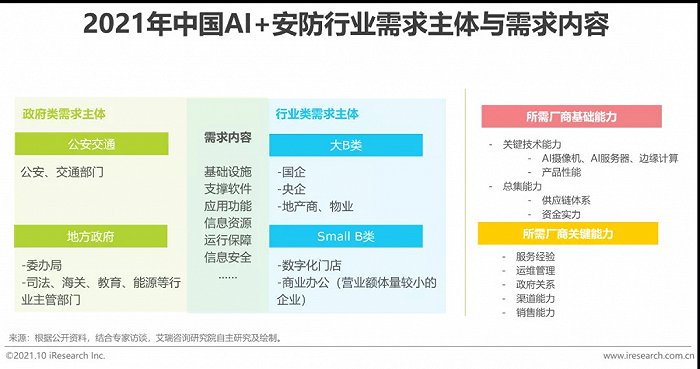 2021年中國AI智能安防發(fā)展報(bào)告