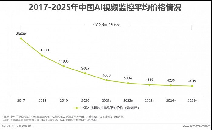 2021年中國AI智能安防發(fā)展報(bào)告