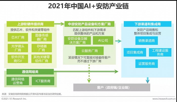 2021年中國AI智能安防發(fā)展報(bào)告
