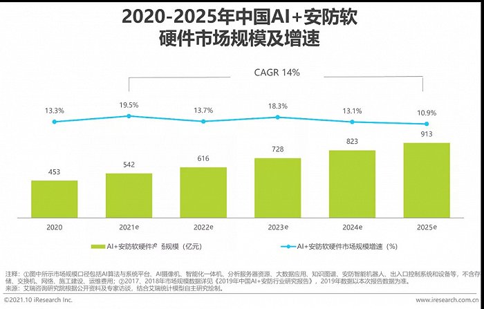2021年中國AI智能安防發(fā)展報(bào)告