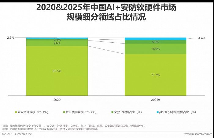 2021年中國AI智能安防發(fā)展報(bào)告