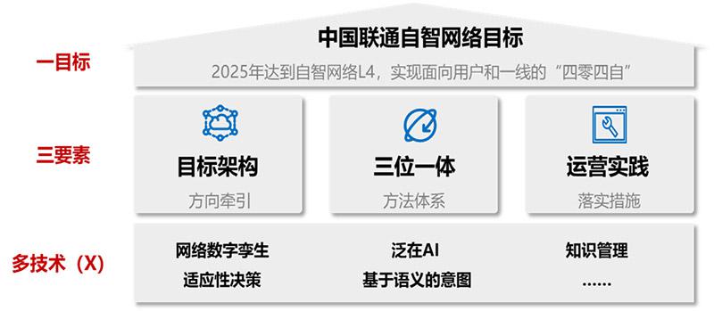 中國聯通自智網絡白皮書