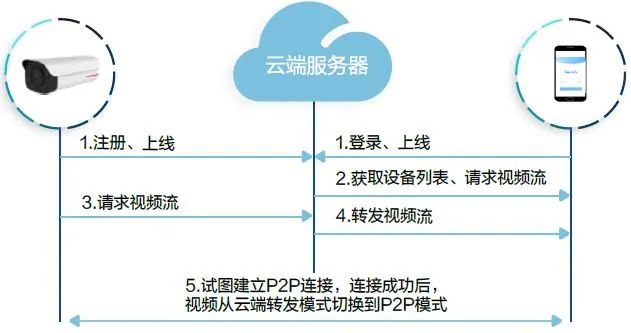 P2P技術(shù)在視頻安防