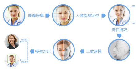 人臉識別技術(shù)