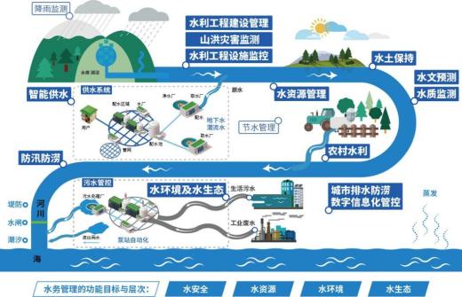 關(guān)于大力推進智慧水利建設(shè)的指導(dǎo)意見
